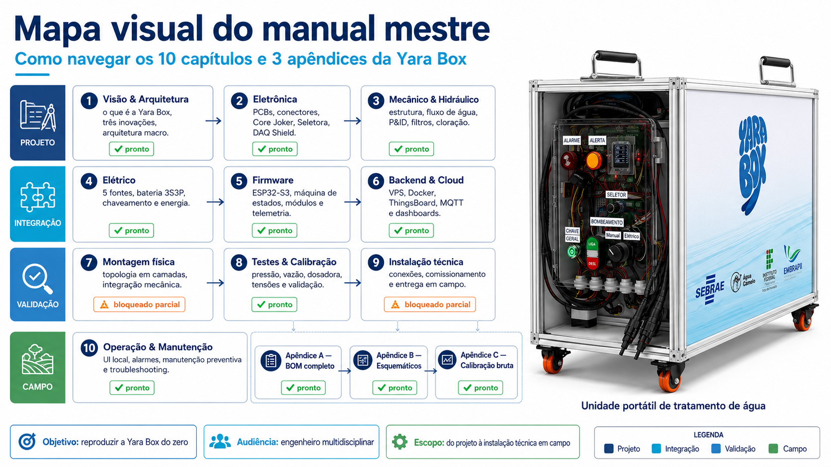 Mapa visual do manual mestre da Yara Box