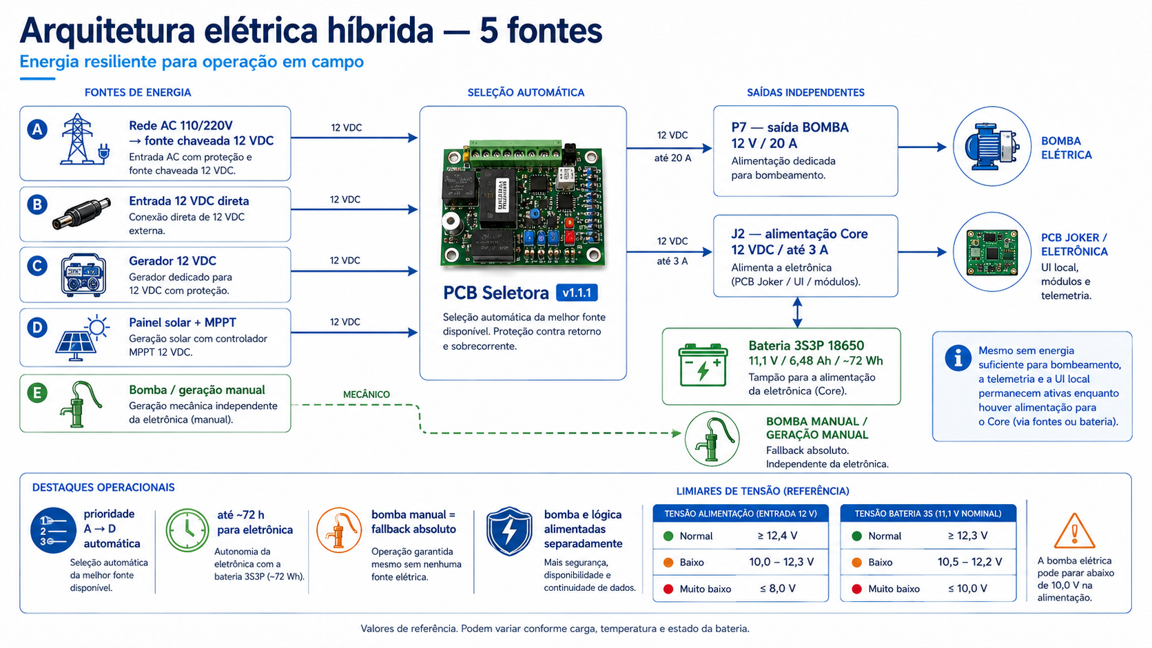 Arquitetura elétrica híbrida em cinco fontes