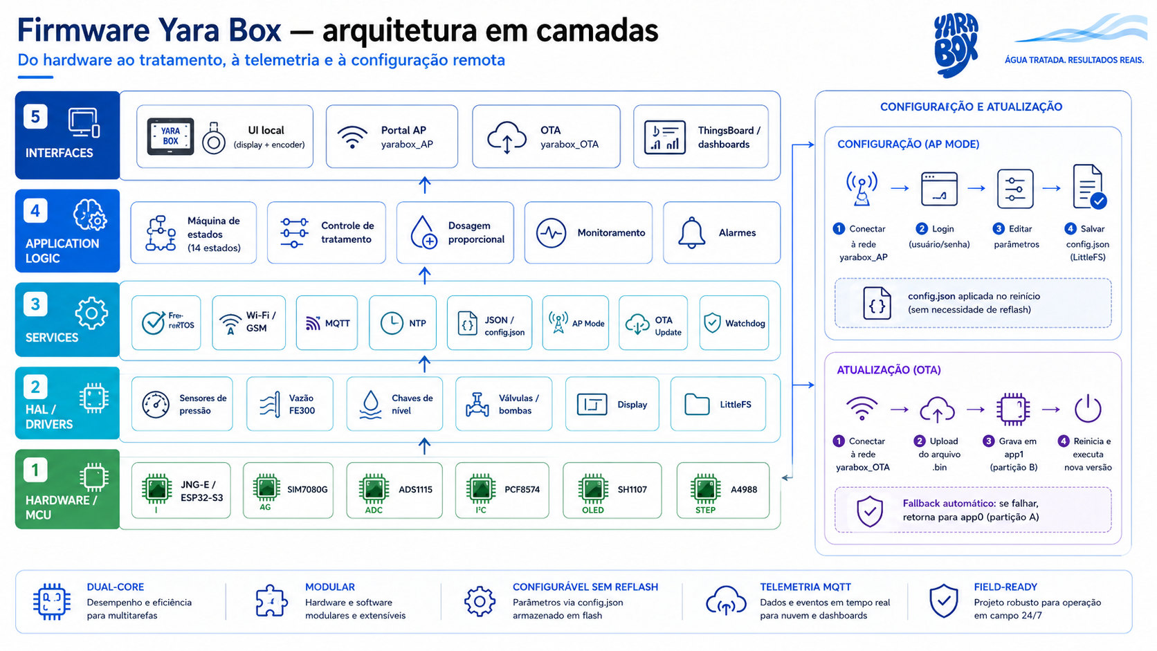 Arquitetura em camadas do firmware Yara Box