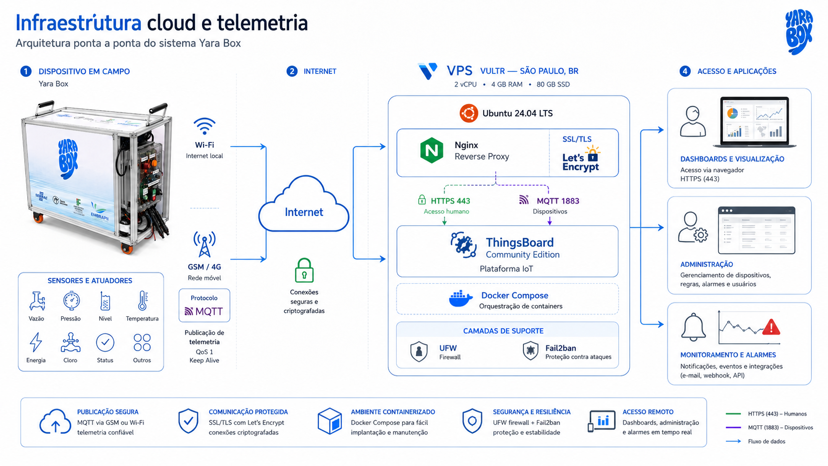 Infraestrutura cloud e telemetria da Yara Box