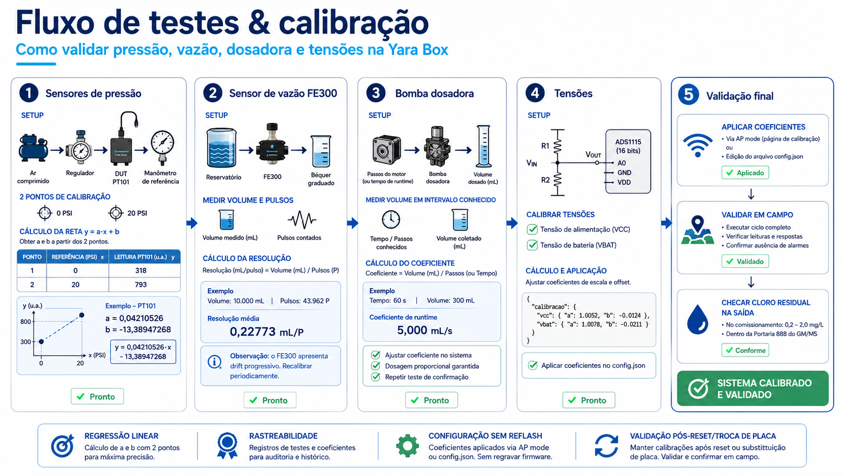 Fluxo visual de testes e calibração da Yara Box