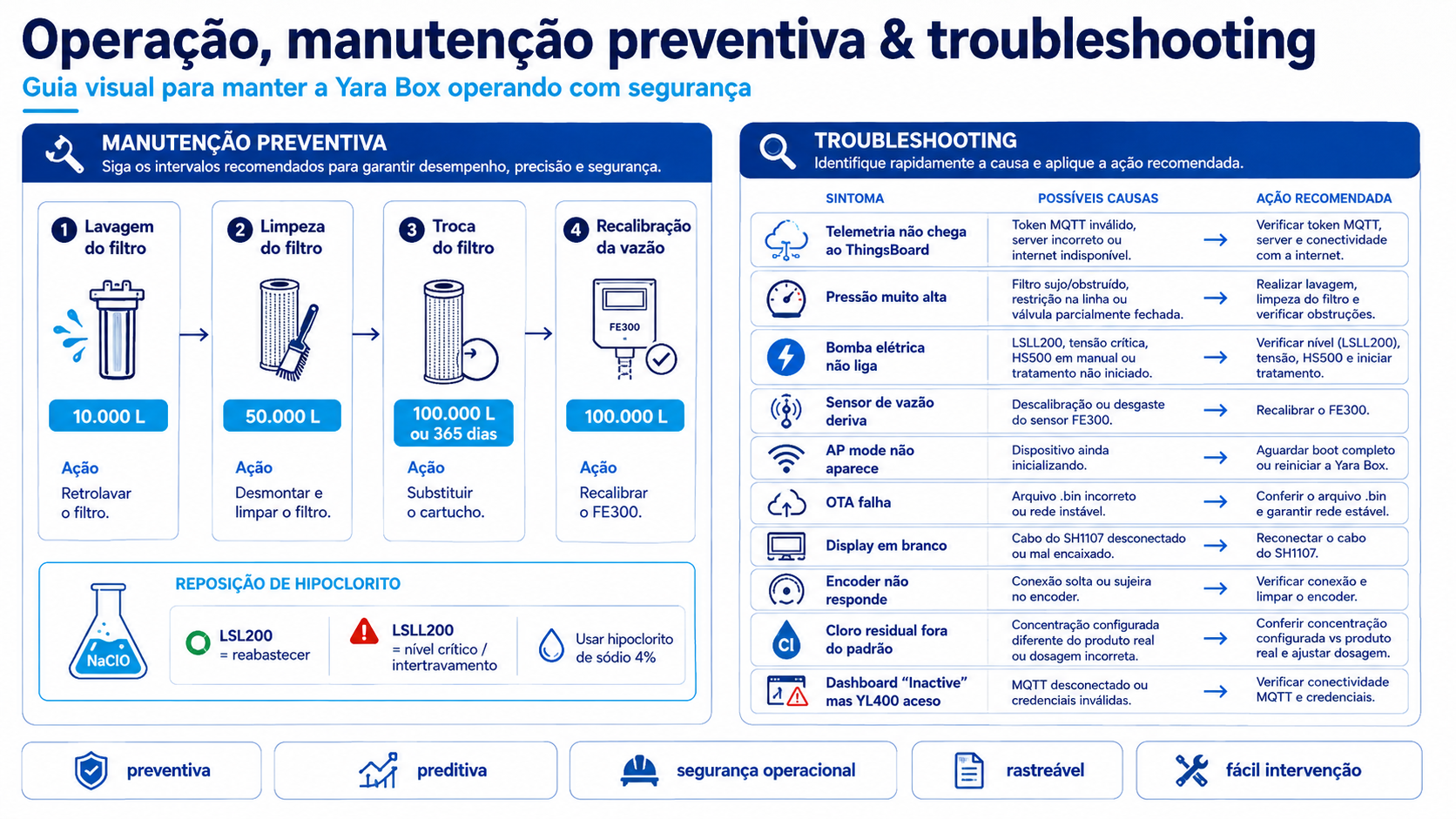 Guia visual de manutenção preventiva e troubleshooting